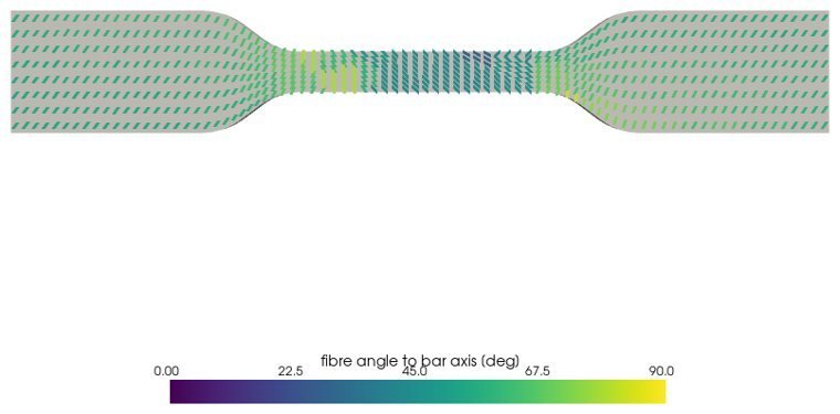 Fibre orientation mapped onto a tensile bar, coloured by fibre angle