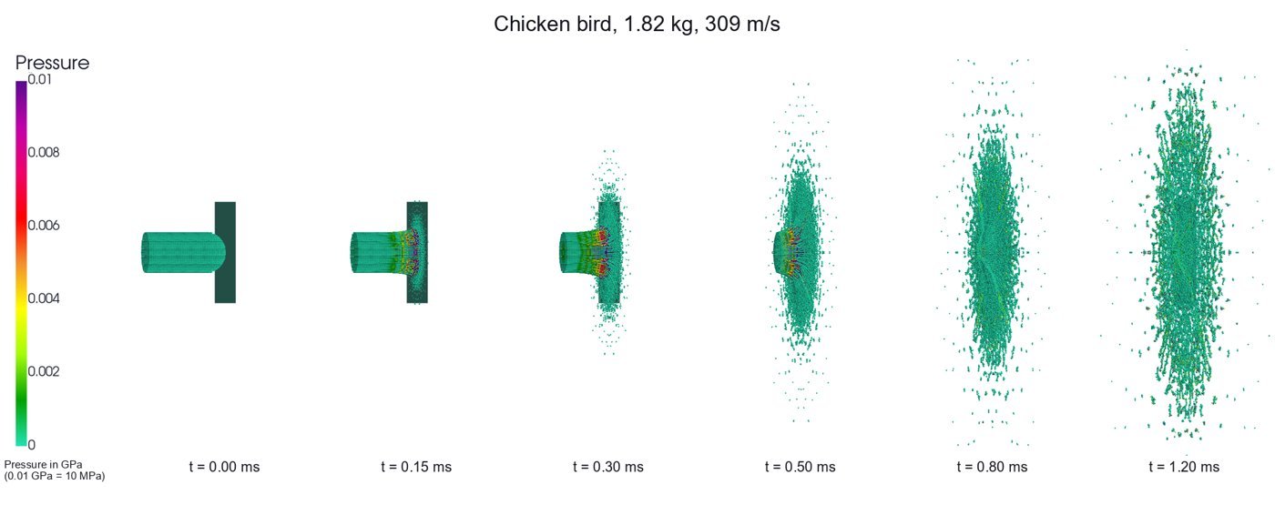 SPH bird hitting a plate, six moments from 0 to 1.2 ms, coloured by pressure