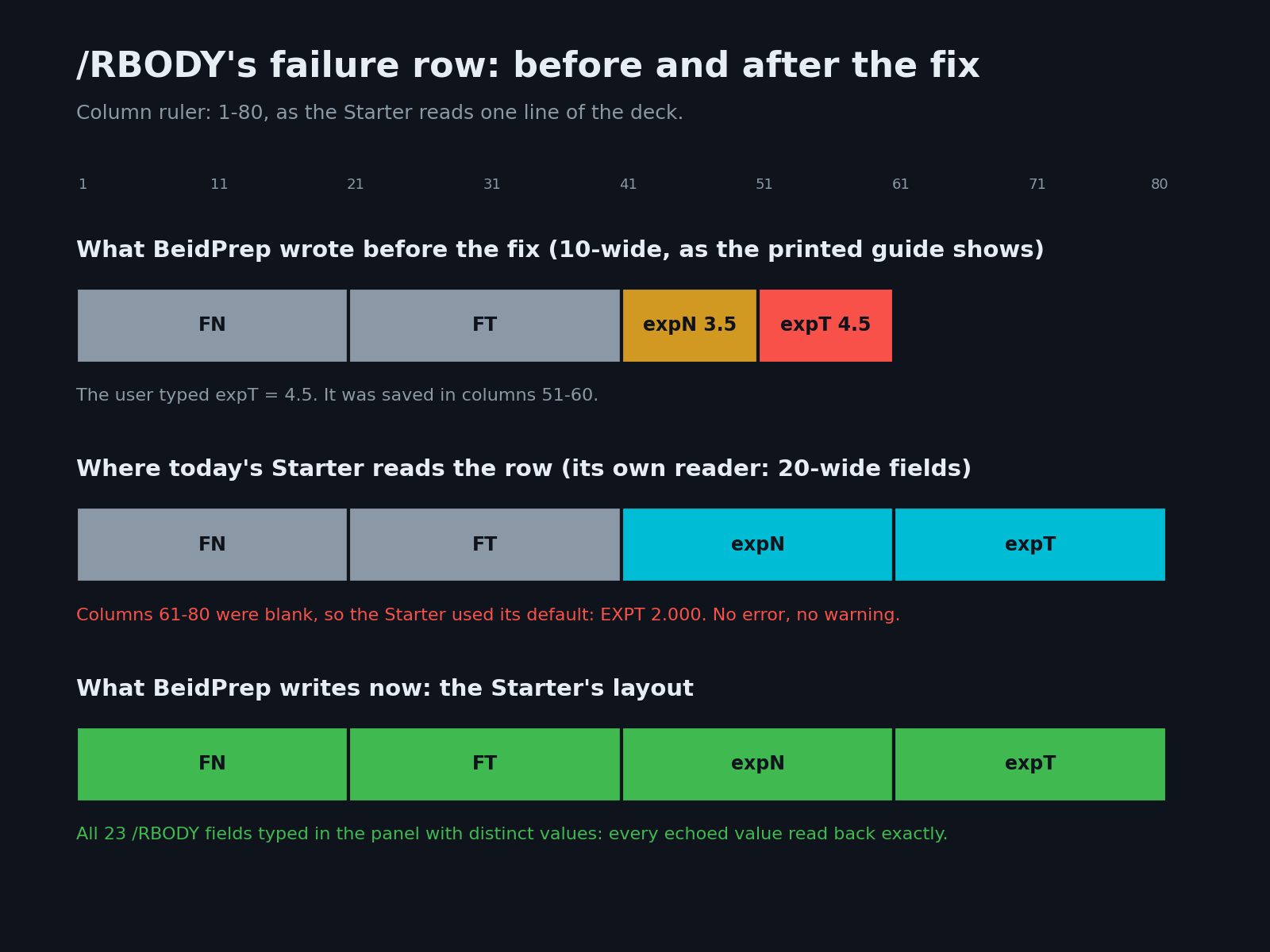 /RBODY's failure row before and after the fix