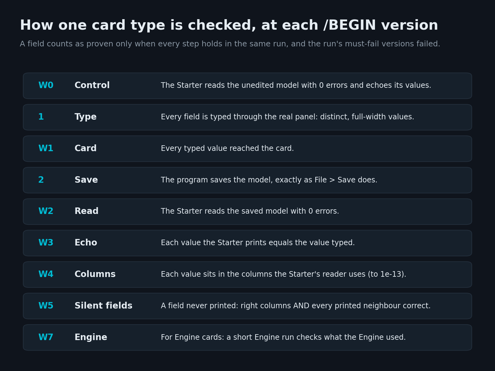 How one card type is checked