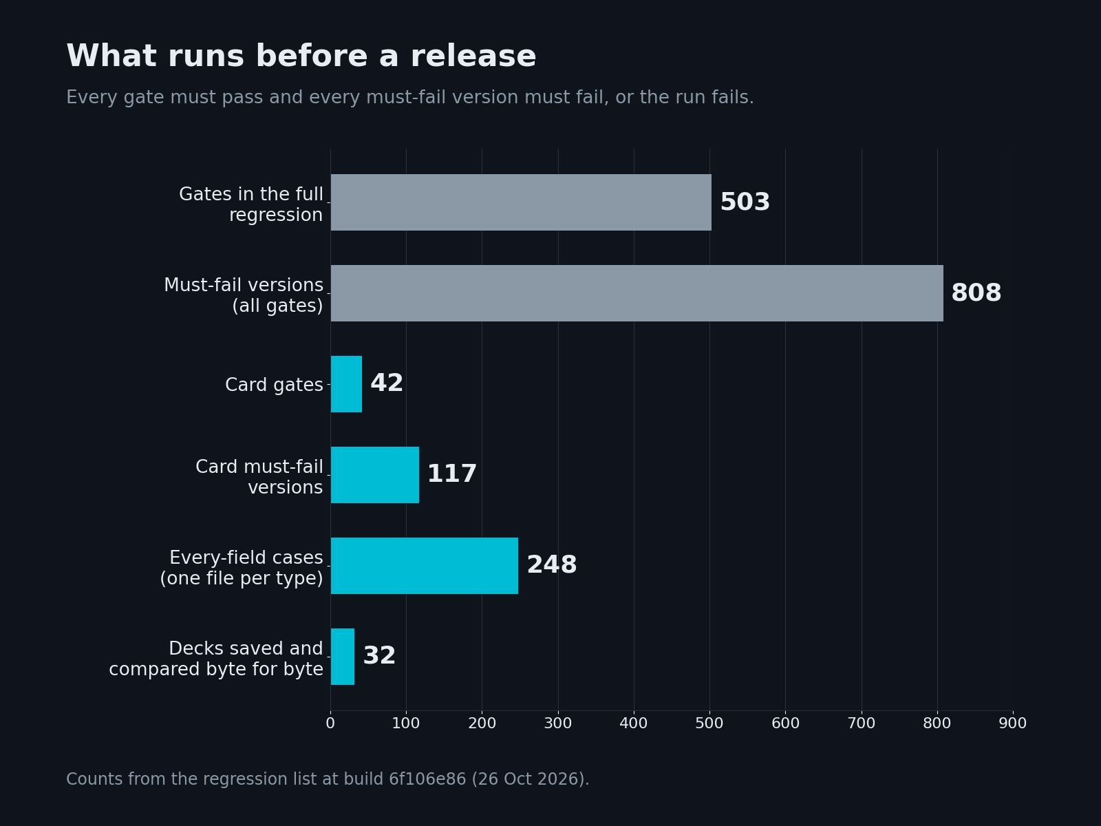 What runs before a release