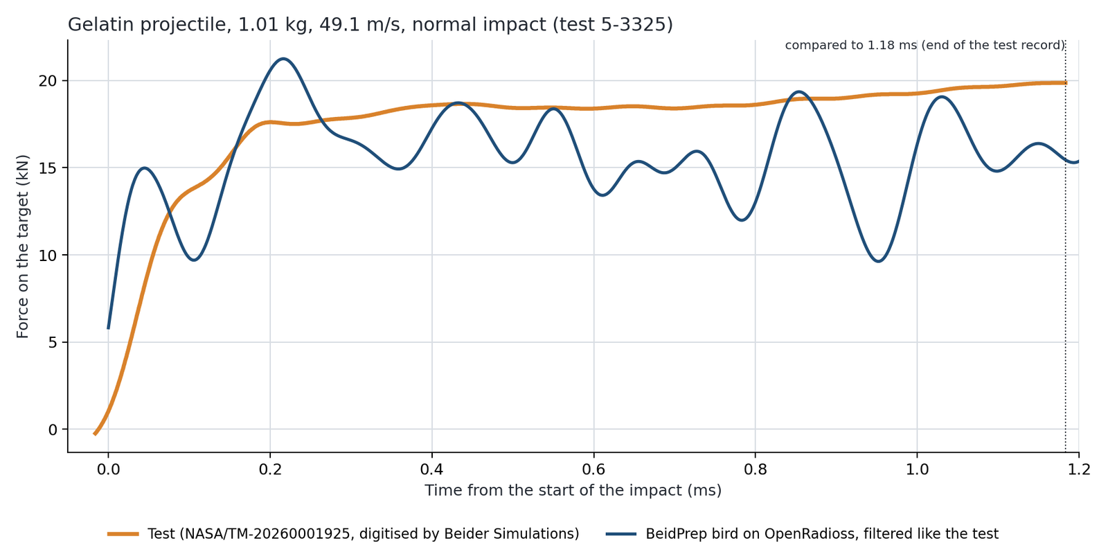 Gelatin projectile 1.01 kg, 49.1 m/s: force on the target over time, test against BeidPrep