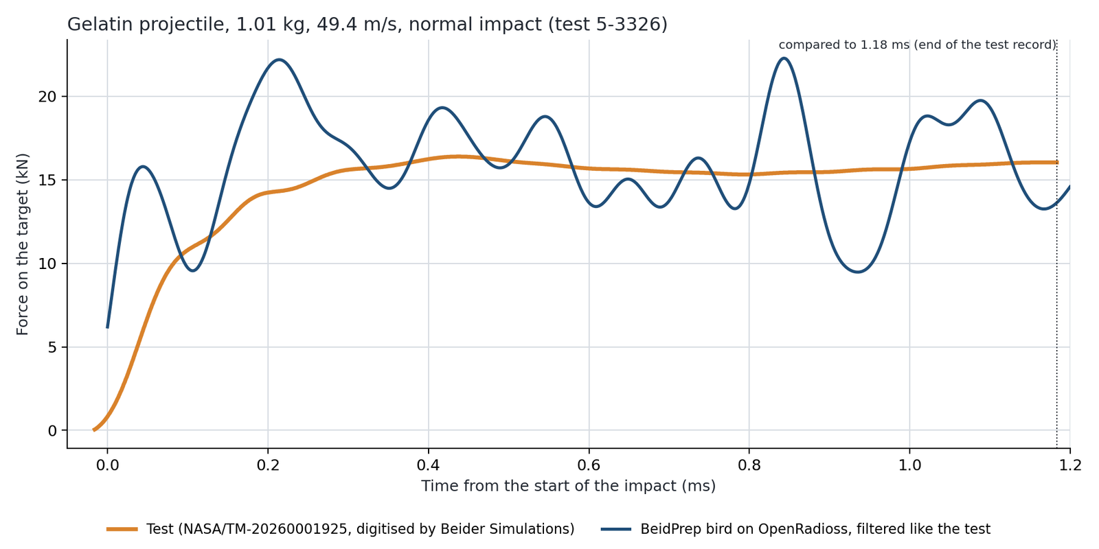 Gelatin projectile 1.01 kg, 49.4 m/s: force on the target over time, test against BeidPrep