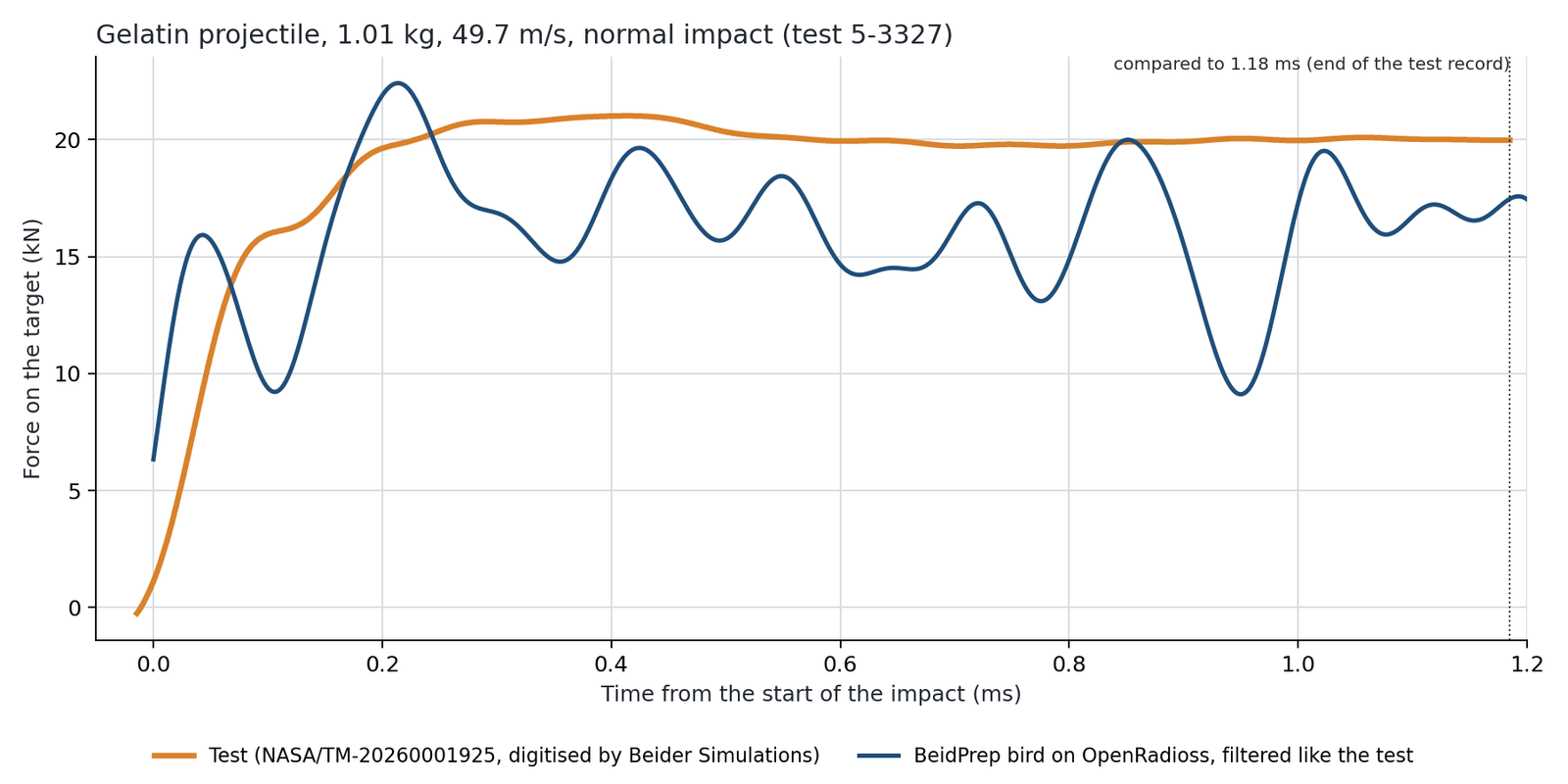 Gelatin projectile 1.01 kg, 49.7 m/s: force on the target over time, test against BeidPrep