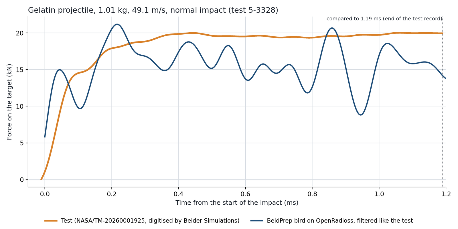 Gelatin projectile 1.01 kg, 49.1 m/s: force on the target over time, test against BeidPrep