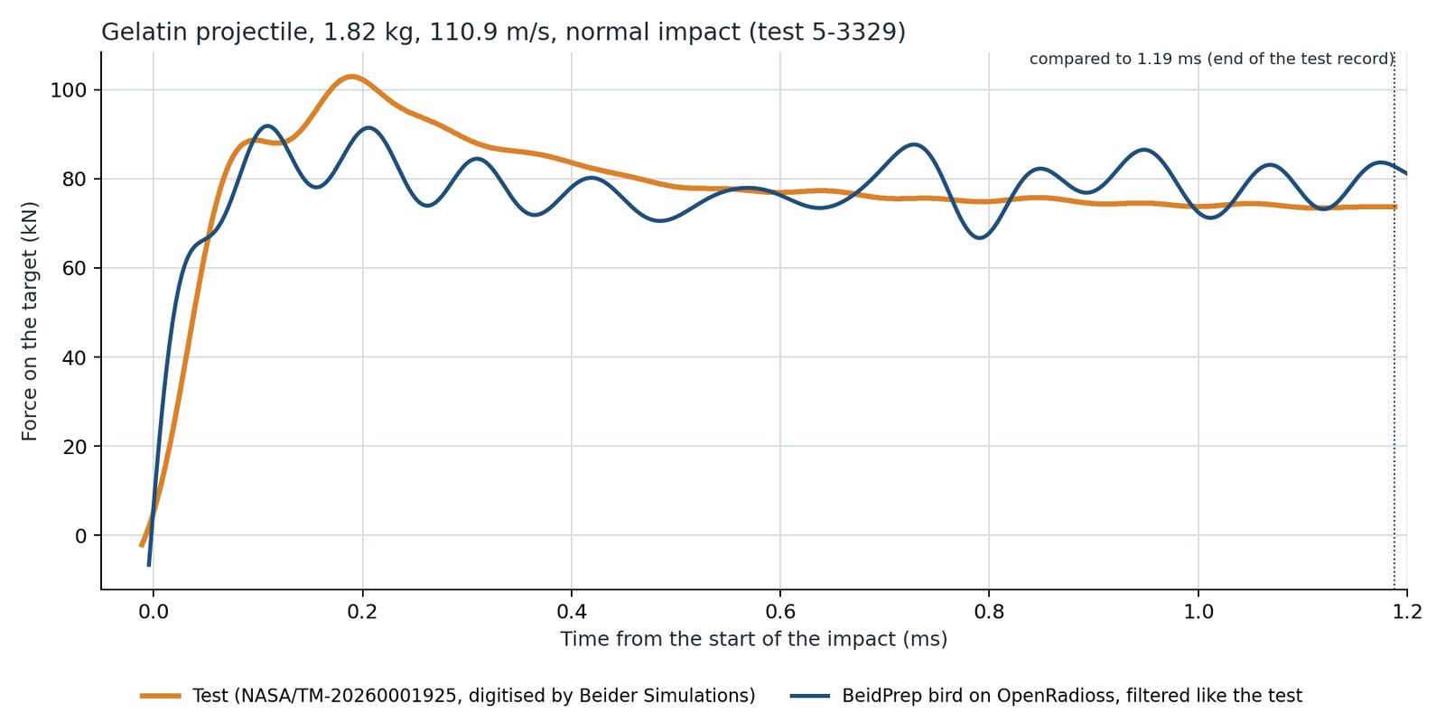 Gelatin projectile 1.82 kg, 110.9 m/s: force on the target over time, test against BeidPrep
