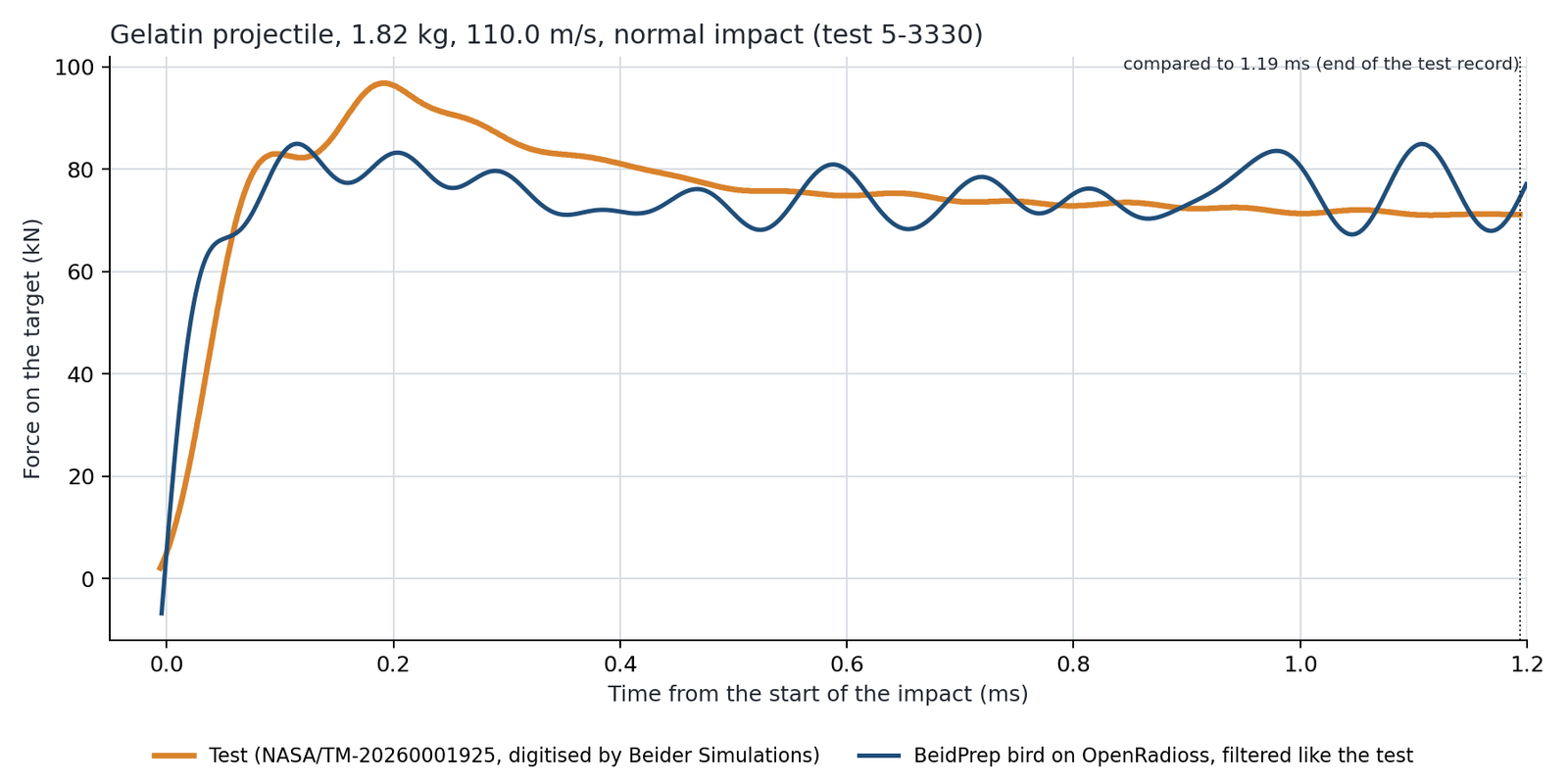 Gelatin projectile 1.82 kg, 110.0 m/s: force on the target over time, test against BeidPrep