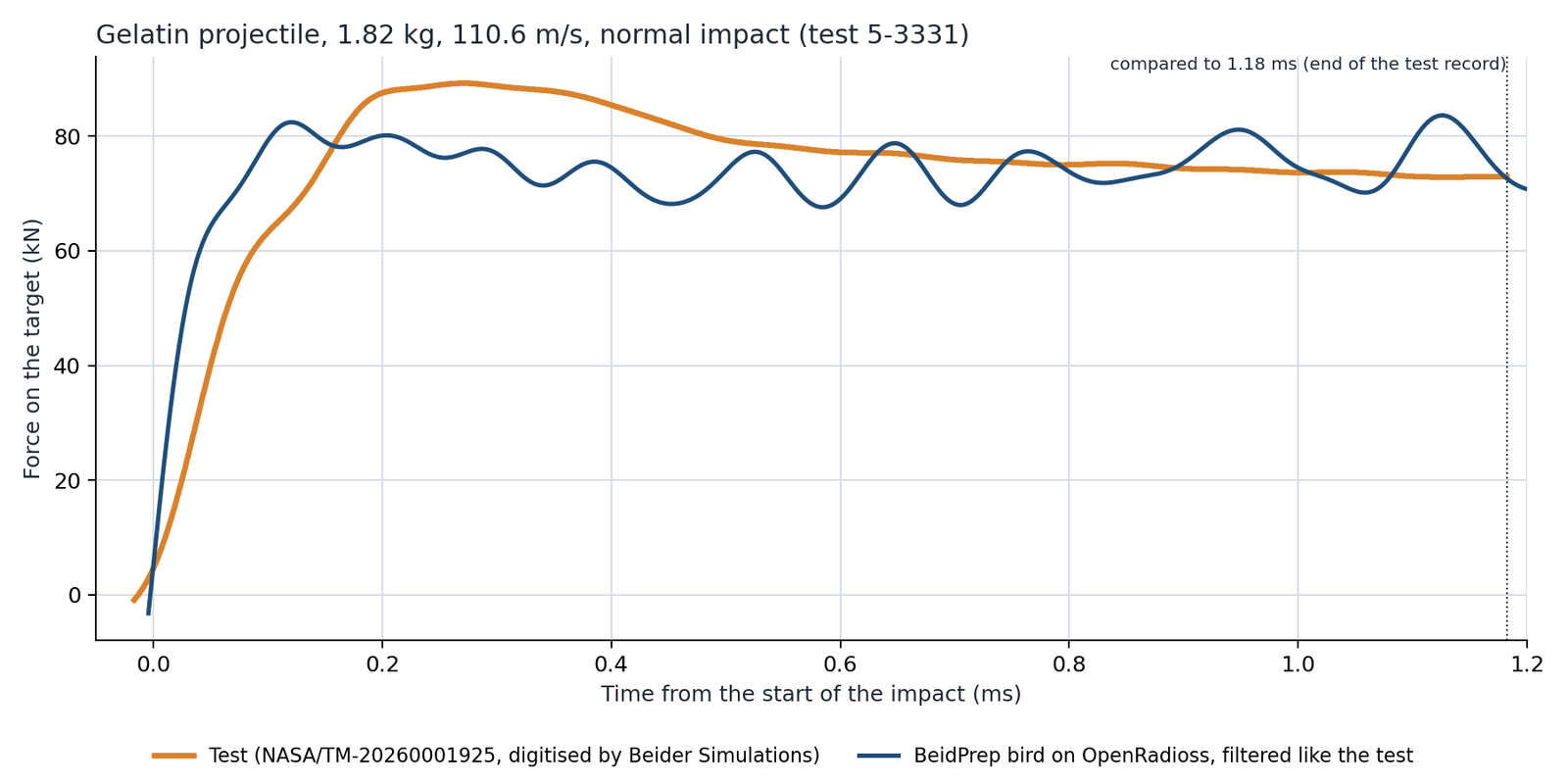 Gelatin projectile 1.82 kg, 110.6 m/s: force on the target over time, test against BeidPrep