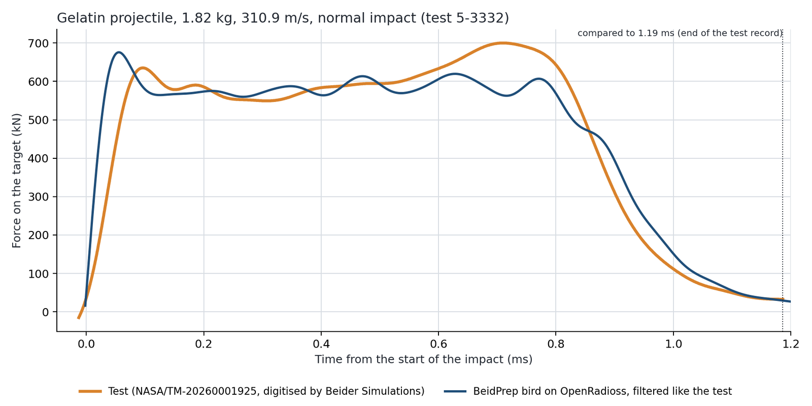 Gelatin projectile 1.82 kg, 310.9 m/s: force on the target over time, test against BeidPrep