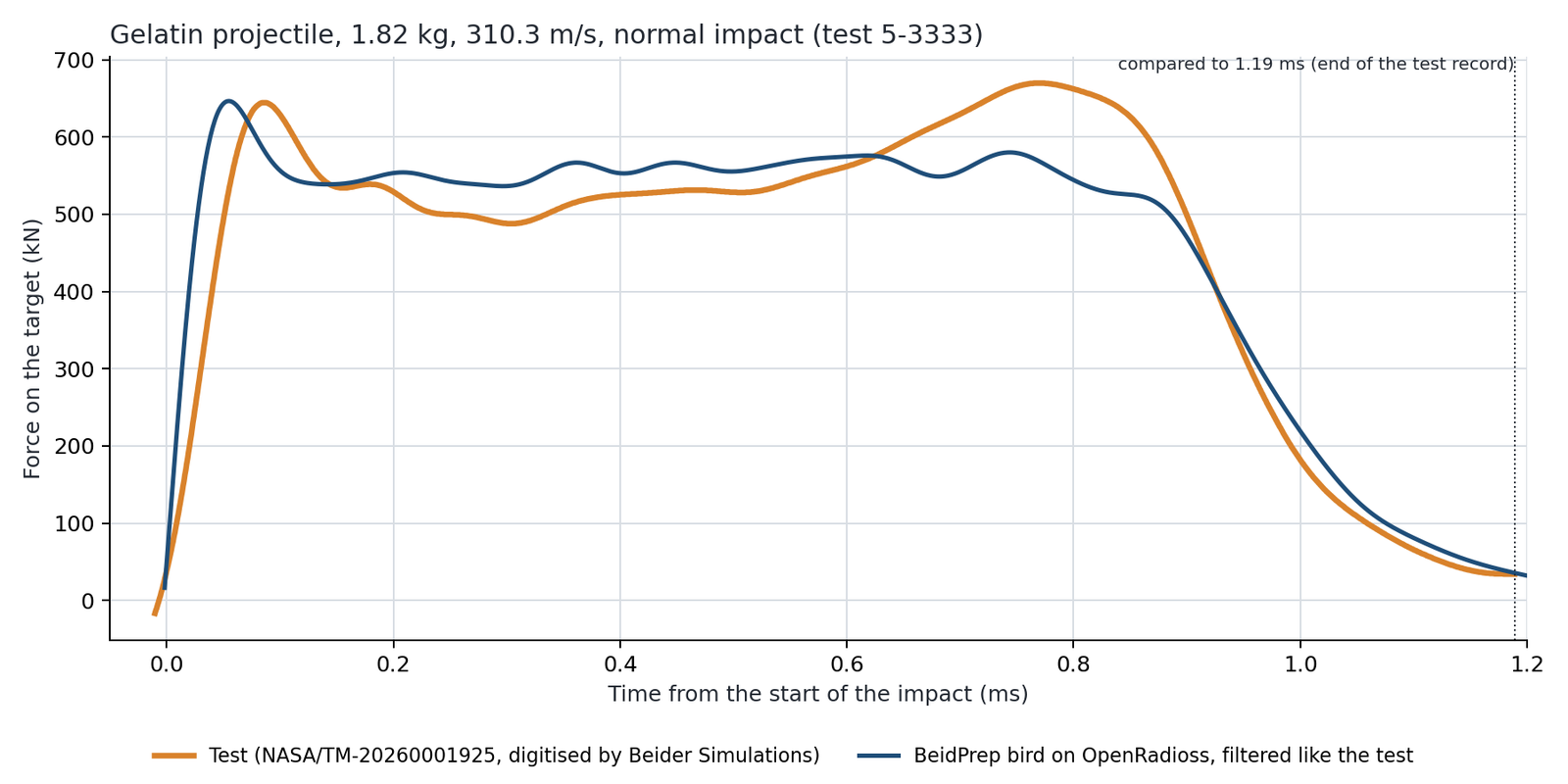 Gelatin projectile 1.82 kg, 310.3 m/s: force on the target over time, test against BeidPrep