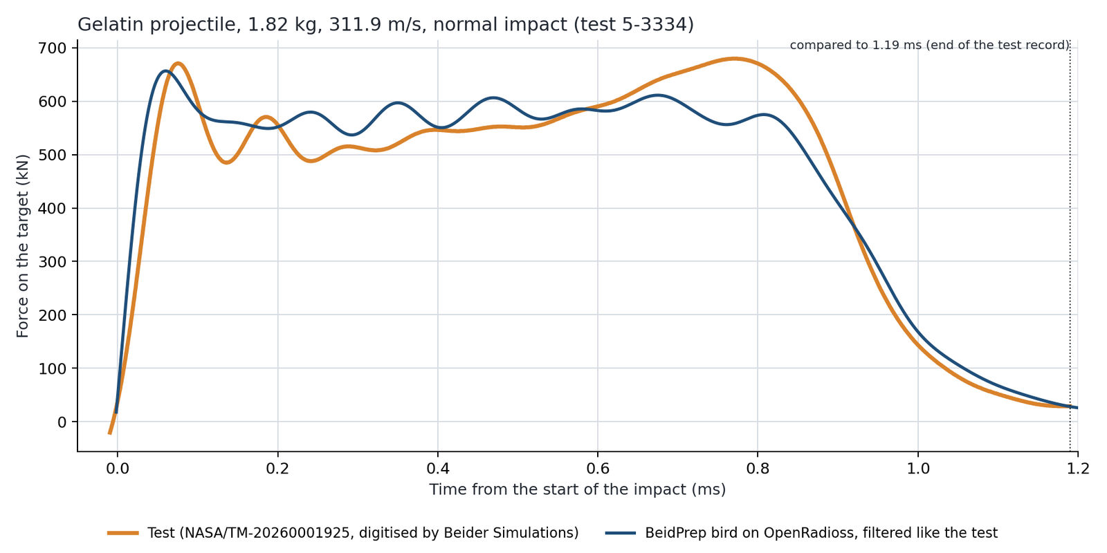 Gelatin projectile 1.82 kg, 311.9 m/s: force on the target over time, test against BeidPrep