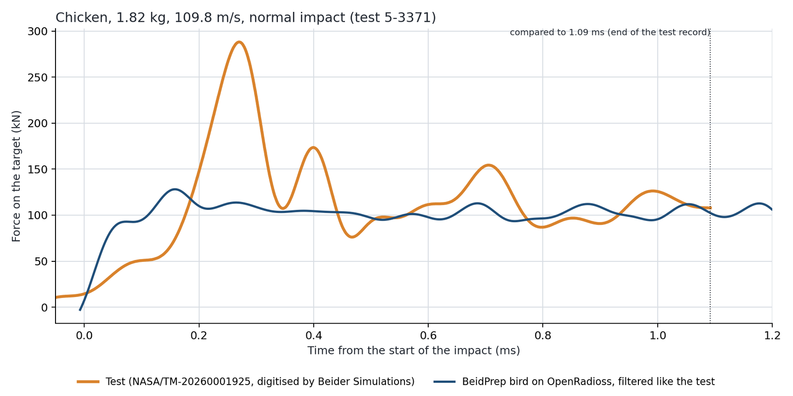 Chicken 1.82 kg, 109.8 m/s: force on the target over time, test against BeidPrep