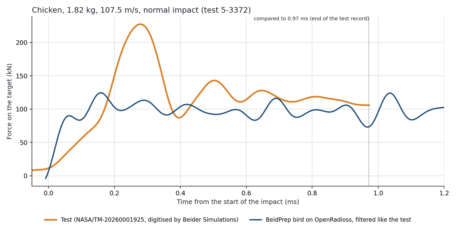 Chicken 1.82 kg, 107.5 m/s: force on the target over time, test against BeidPrep
