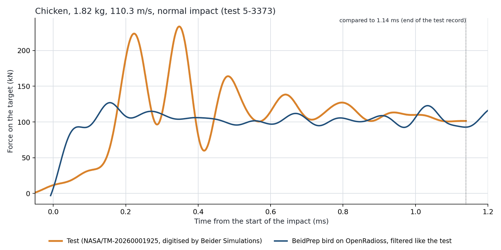 Chicken 1.82 kg, 110.3 m/s: force on the target over time, test against BeidPrep
