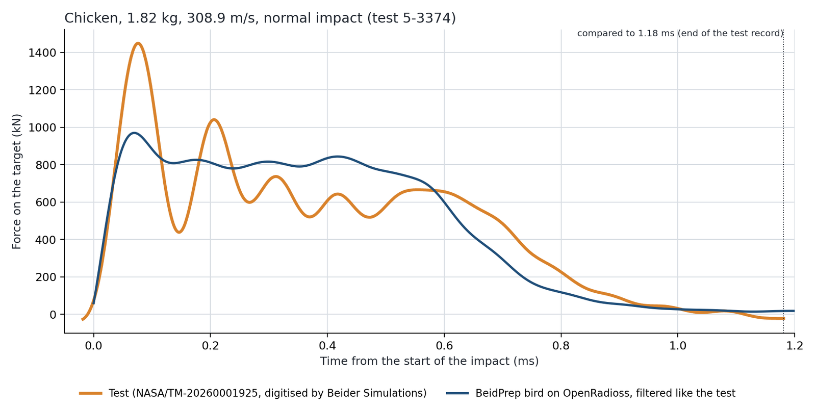 Chicken 1.82 kg, 308.9 m/s: force on the target over time, test against BeidPrep