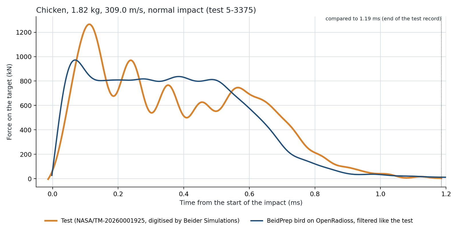 Chicken 1.82 kg, 309.0 m/s: force on the target over time, test against BeidPrep