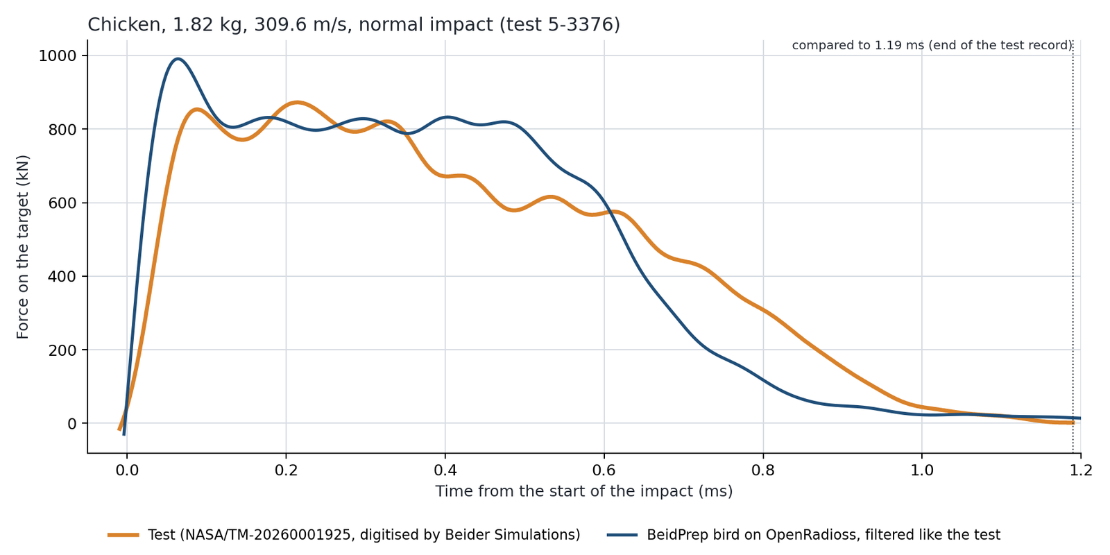 Chicken 1.82 kg, 309.6 m/s: force on the target over time, test against BeidPrep
