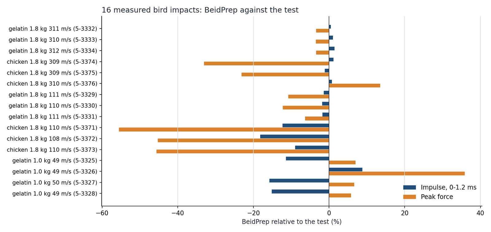 BeidPrep against the test for all 16 impacts: impulse and peak force, in percent
