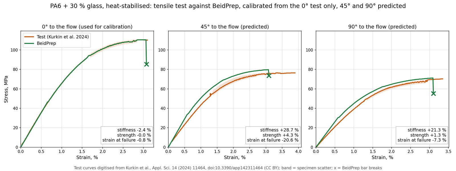 PA6-GF30 heat-stabilised, one-angle